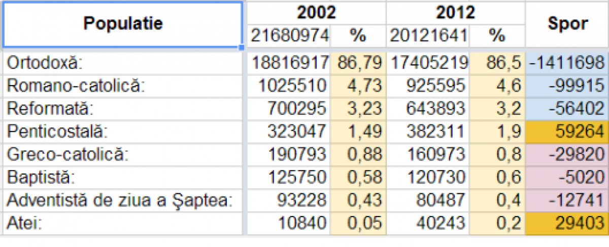 Recensământ – structura după religie – comparație 2002 – 2012